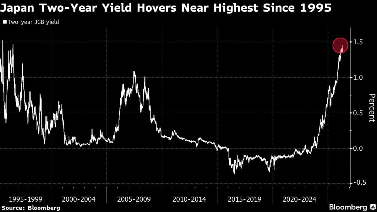 Japan's Two-Year Bond Yield Increases Following Weak Auction Demand