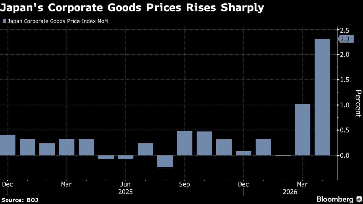 Japan's Producer Prices Rise Significantly, Supporting Potential BOJ Rate Hike
