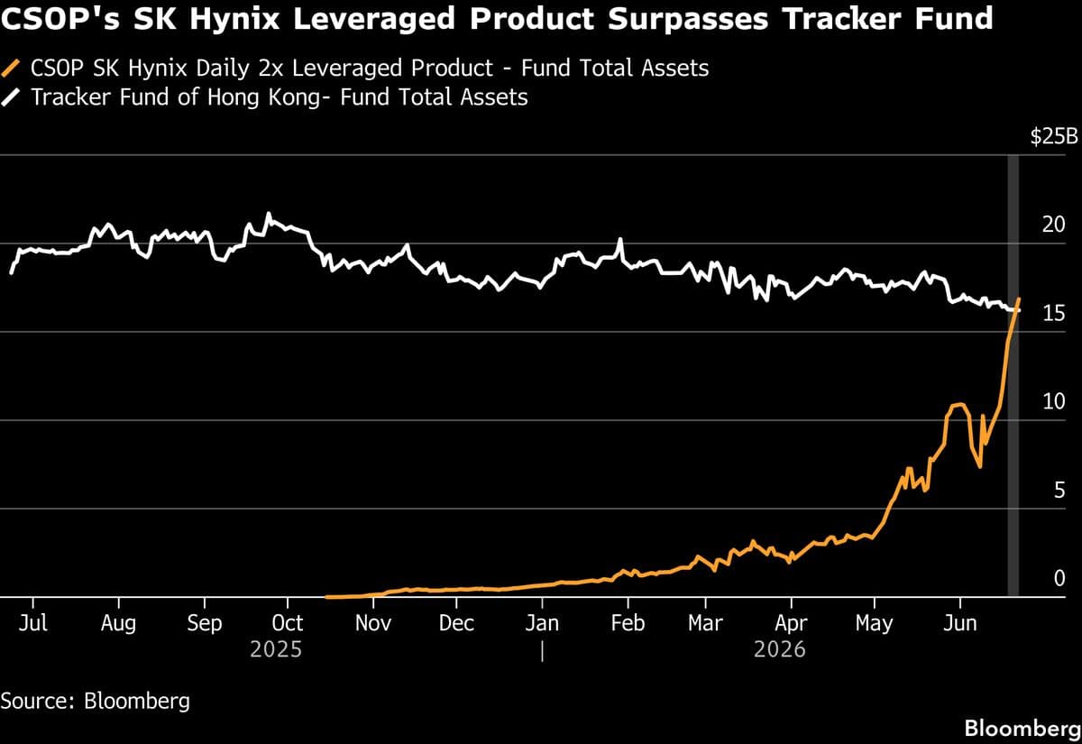 SK Hynix ETF Assets Reach $17 Billion, Becoming Hong Kong's Largest