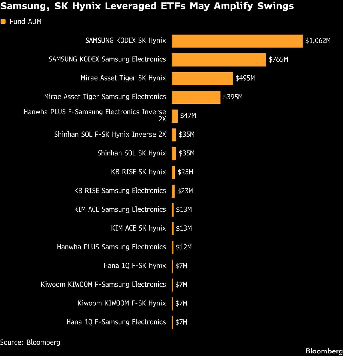 Goldman Sachs Warns Korea's Leveraged ETFs May Increase Market Volatility