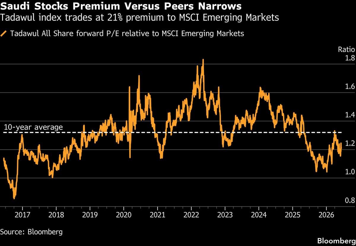 Saudi Arabia's IPO Delay Adds to Ongoing Stock Market Struggles