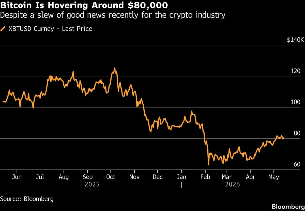 Bitcoin Surpasses $80,000 as US Senate Advances Crypto Regulation Bill
