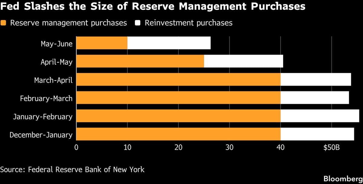 US Funding Markets Experience Sustained Influx of Cash, Analysts Say