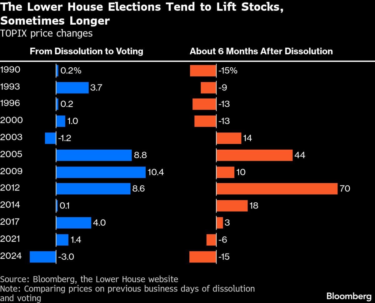 Stock Market Stands on Side of History If Japan Elections Called