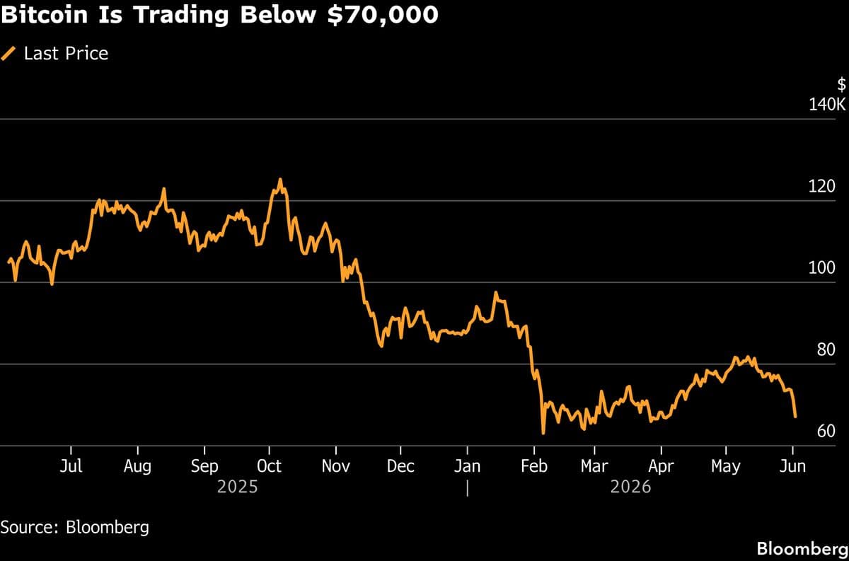 Bitcoin's Value Drops 36%, Challenging Its Role as an Inflation Hedge