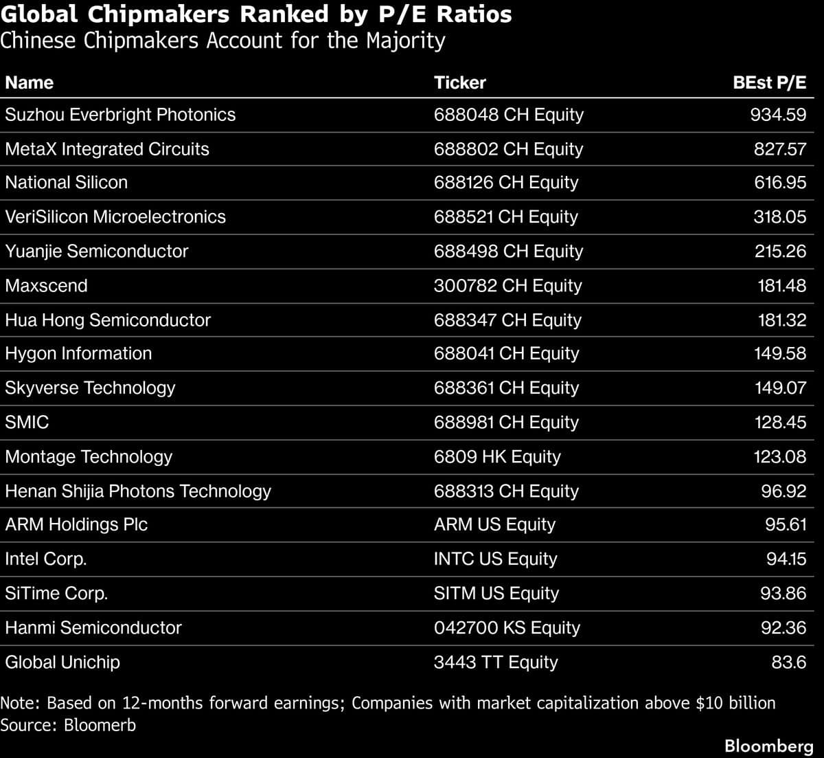 Surge in Chinese Chip Stocks Raises Investor Concerns Over High Valuations