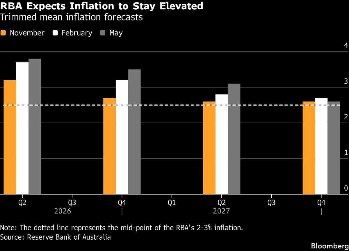 Australia's Unemployment Rate Rises, Impacting Interest Rate Projections