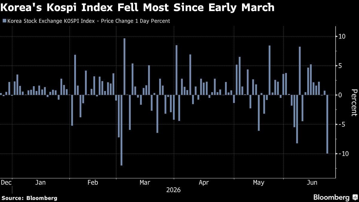 Emerging Market Stocks Decline Amid South Korea Technology Selloff
