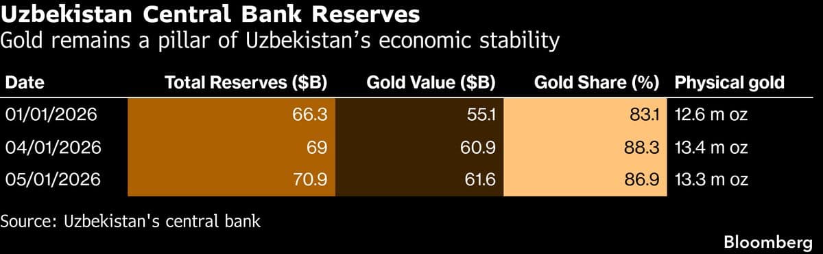 Uzbekistan Restarts Gold Exports, Generating $1.5 Billion by April