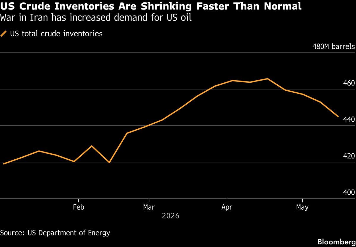Oil Prices Rise Slightly Following Recent Decline Amid US-Iran Negotiations