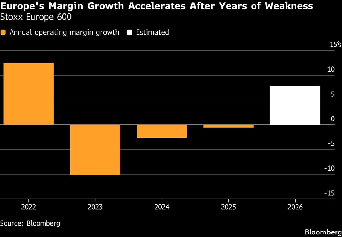 European Companies Expected to See Margin Growth for First Time Since 2022