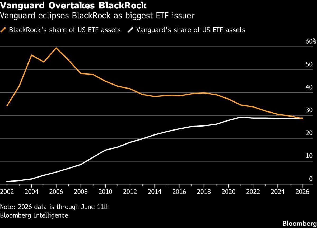 Vanguard Surpasses BlackRock as Leading US ETF Issuer After 20 Years