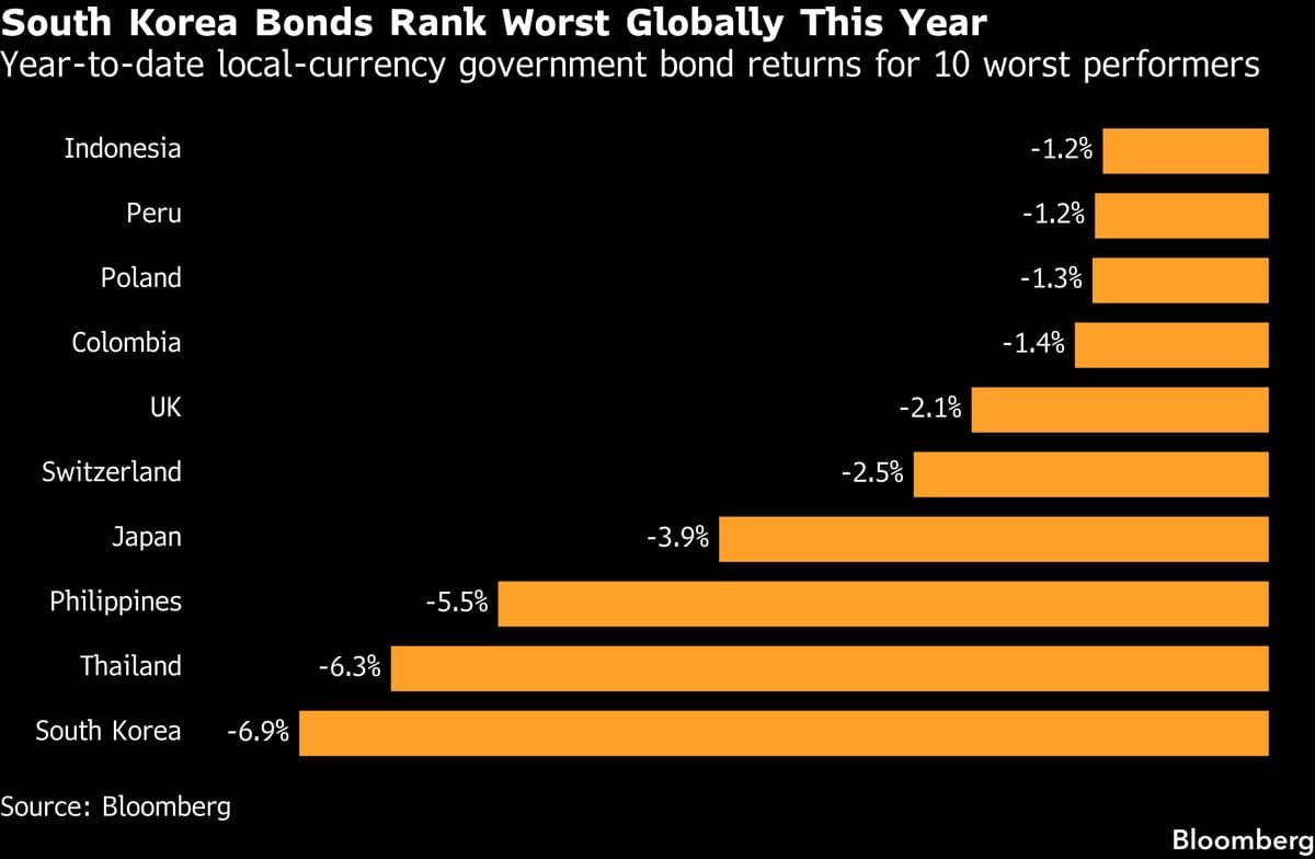 South Korea to Decrease Debt Issuance in June Amid Bond Market Decline