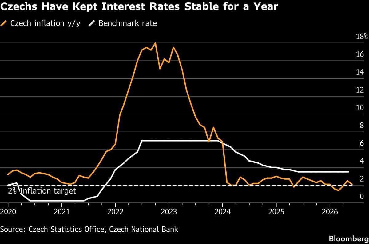 Czech Central Bank Governor Advocates for June Interest Rate Increase