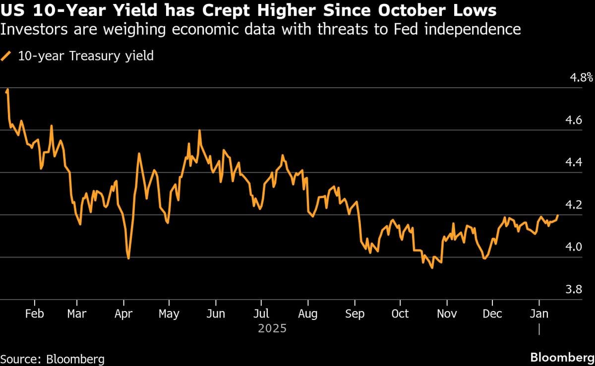 US Treasuries Edge Lower as Traders Await CPI Inflation Reading