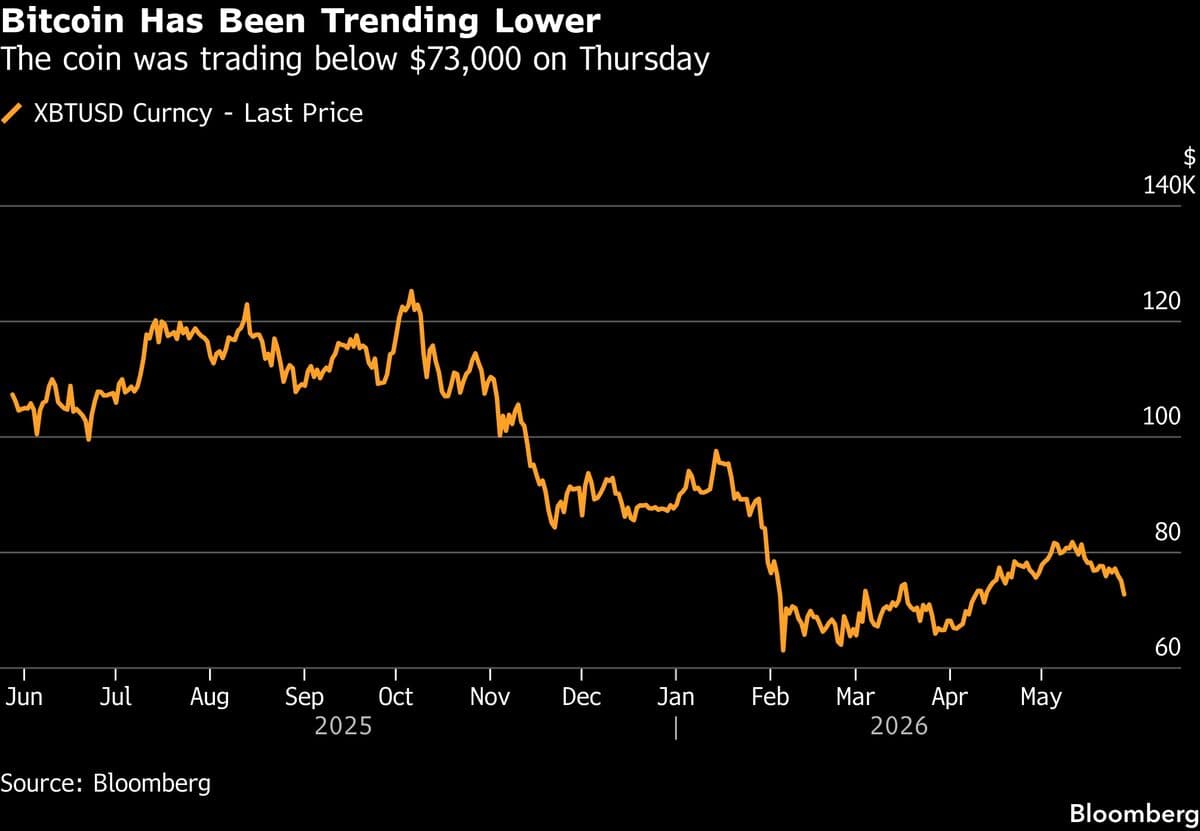 Bitcoin Drops Below $73,000 Amid Trump's Support for Crypto Legislation