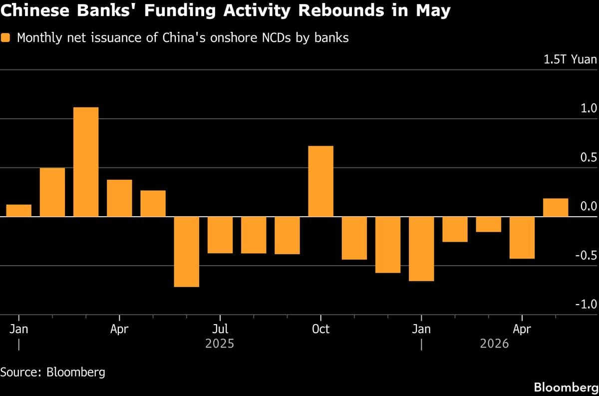 Chinese Banks Become Net Borrowers, Indicating Easing Liquidity Glut