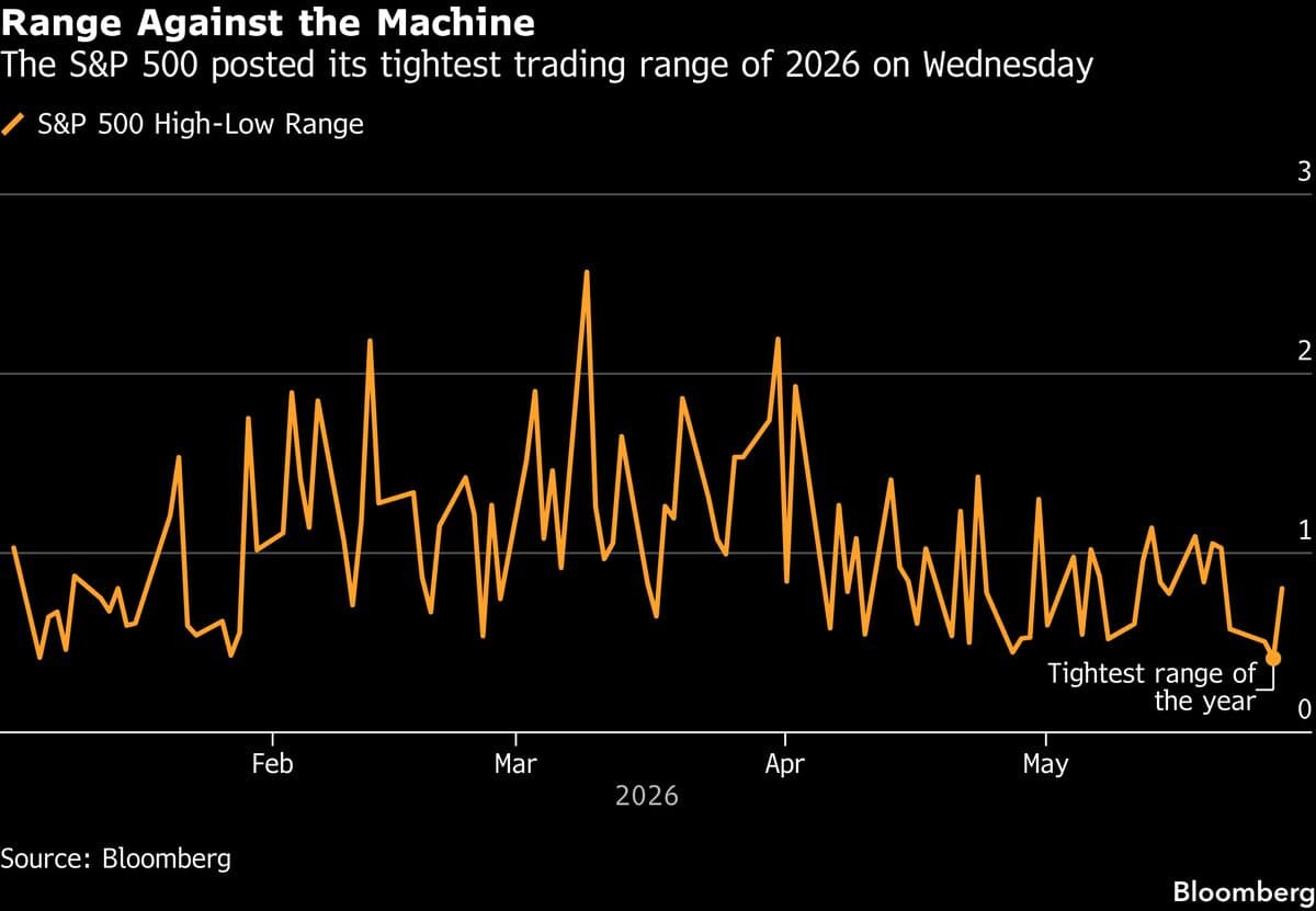 S&P 500 Reaches All-Time Highs, But Rally Momentum Has Slowed