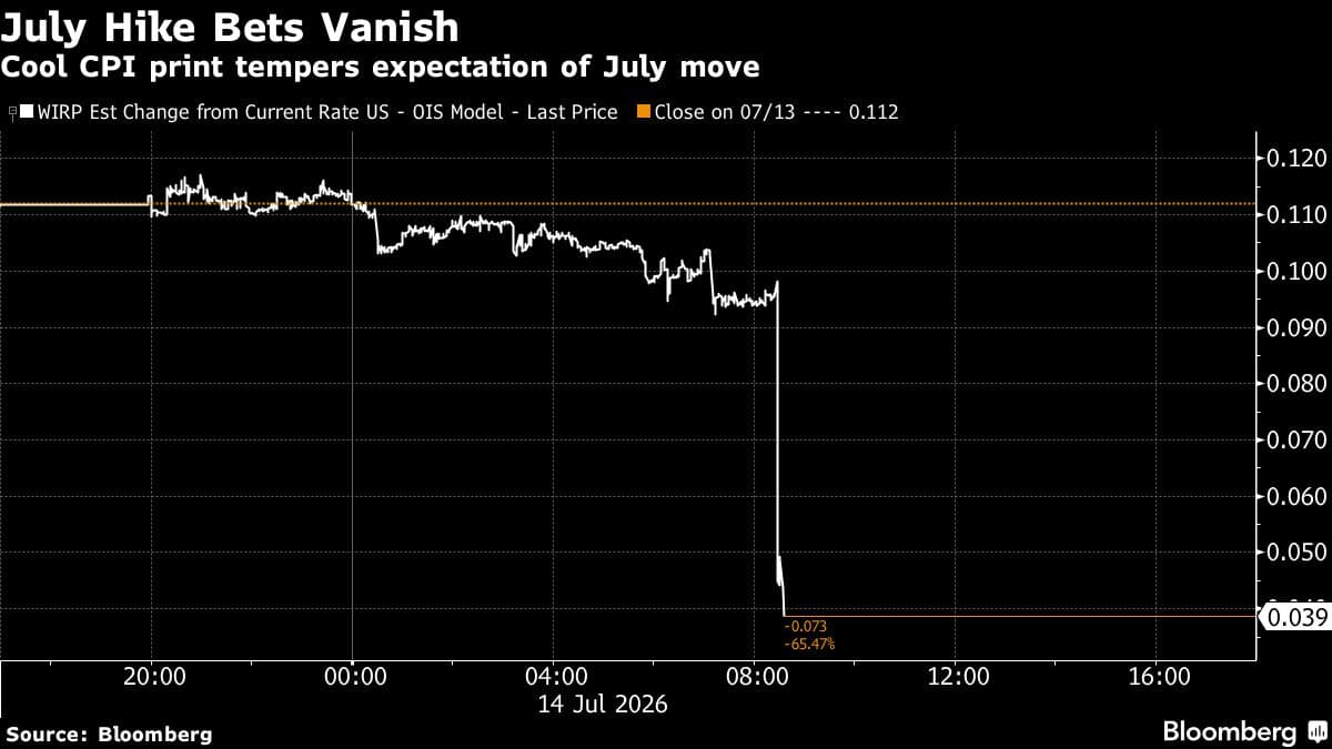 US Treasuries Rise as Lower CPI Data Reduces July Fed Rate Hike Expectations