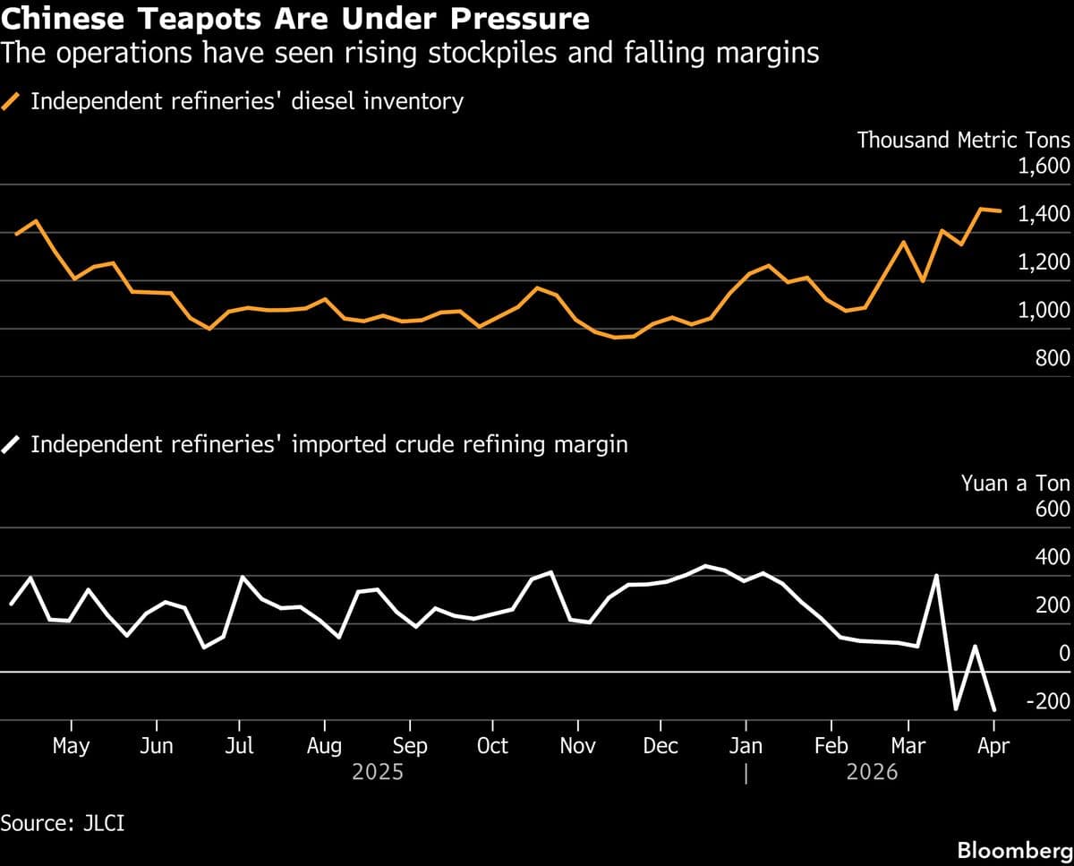 China Allows Teapot Refiners More Crude to Cope With Iran Crunch