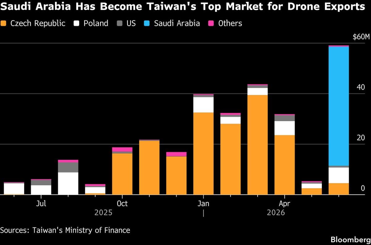 Saudi Arabia Emerges as Leading Buyer in Taiwan's Drone Sector