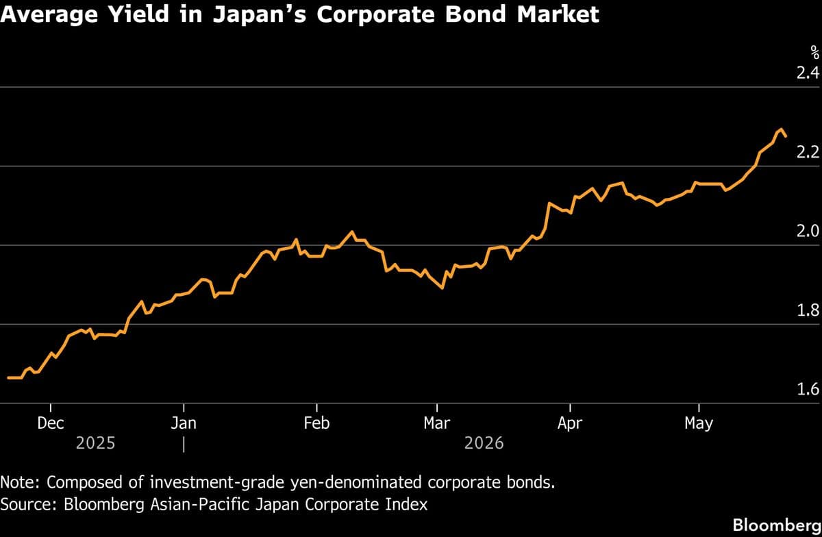 Toyota Finance Unit Issues ¥100 Billion Bond with Highest Coupons Since 1999