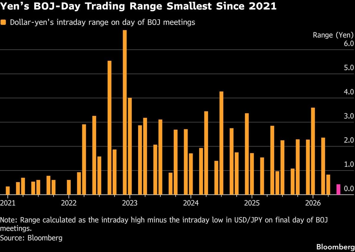 Bank of Japan Maintains Stability as Yen Volatility Reaches Lowest Level Since 2021