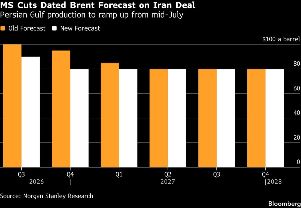 Morgan Stanley Lowers Oil Price Forecasts Amid Hormuz Supply Deal