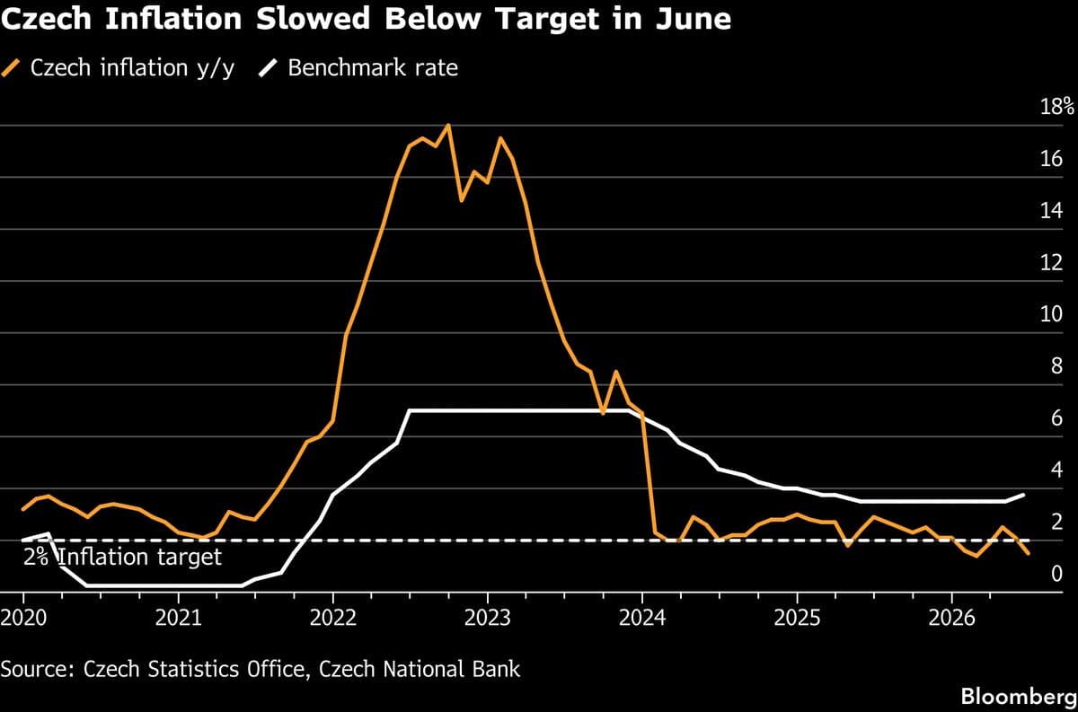 Czech Central Bank Advocates Caution Amid Rising Price Pressures