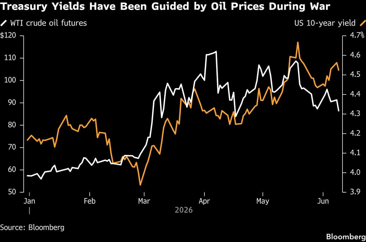 Treasuries Rise as Oil Prices Hit Lowest Levels in Over a Month