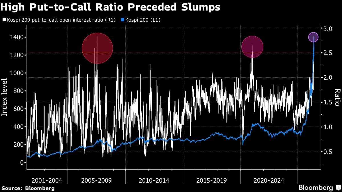 Bearish Options on South Korea's Kospi 200 Index Approach Warning Levels