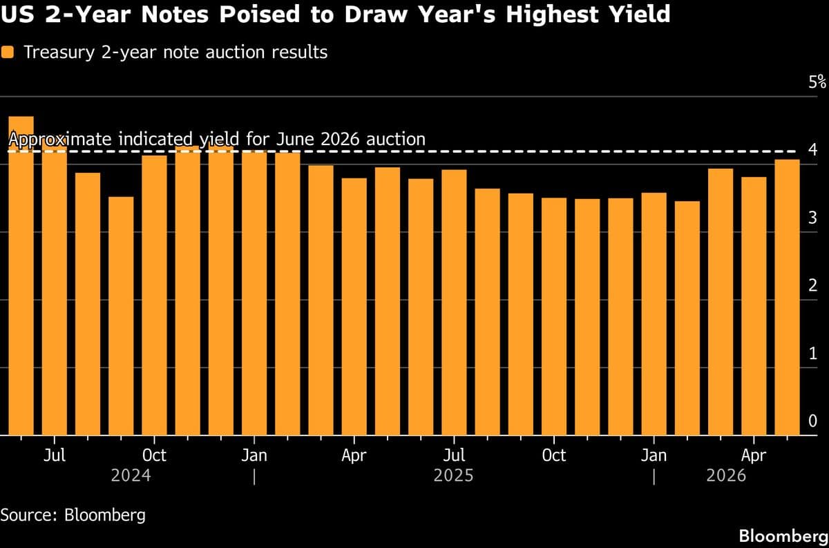 Treasuries Rise Ahead of Auctions as Traders Reduce Rate Hike Expectations