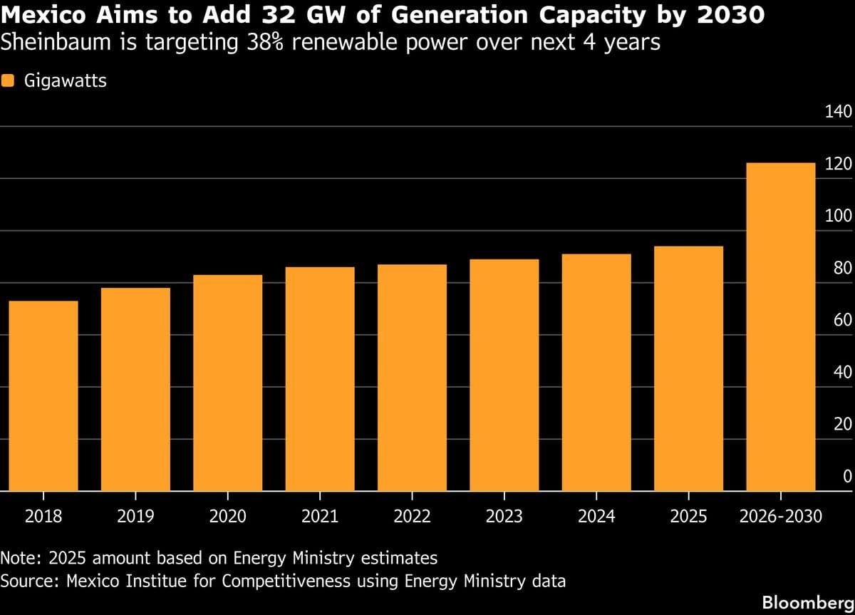 Sheinbaum Enlists Private Investors to Address Electricity Grid Issues