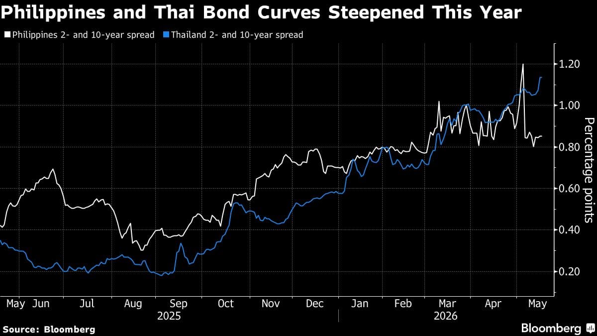 Yield Curves in Southeast Asia Expected to Steepen Amid Rising Oil Prices