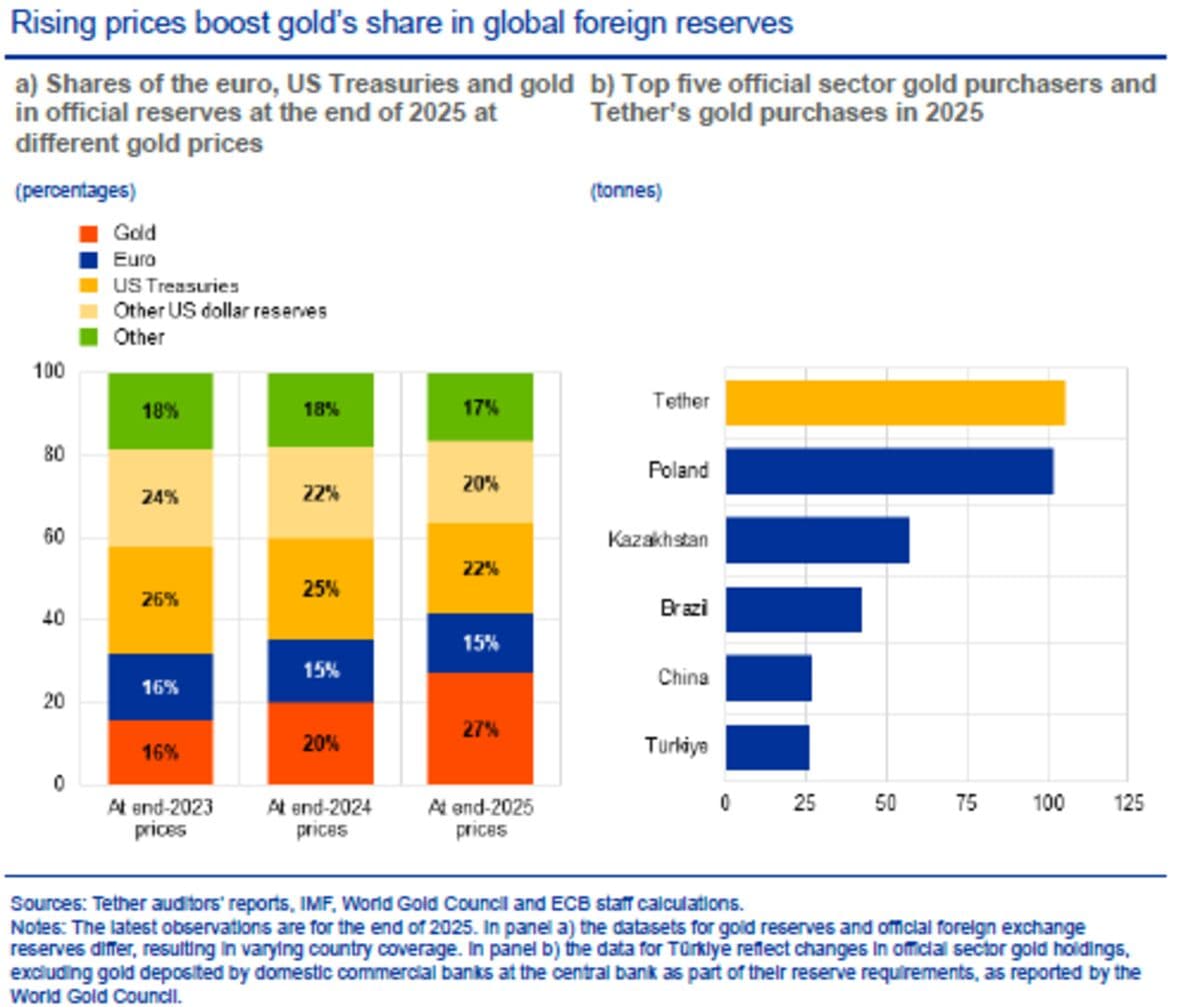 Euro's International Use Increases Slightly, Remains Far Behind Dollar