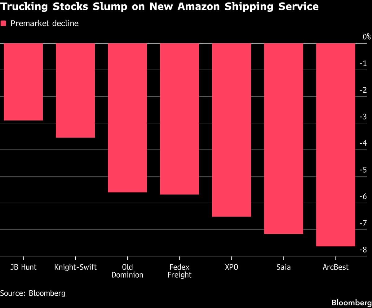 Amazon's Expansion of Shipping Services Triggers Decline in Trucking Stocks