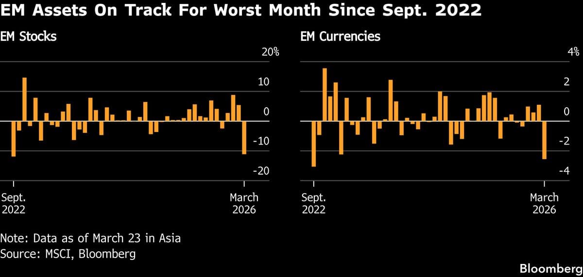 Emerging-Market Assets Slip After Trump’s Ultimatum to Iran