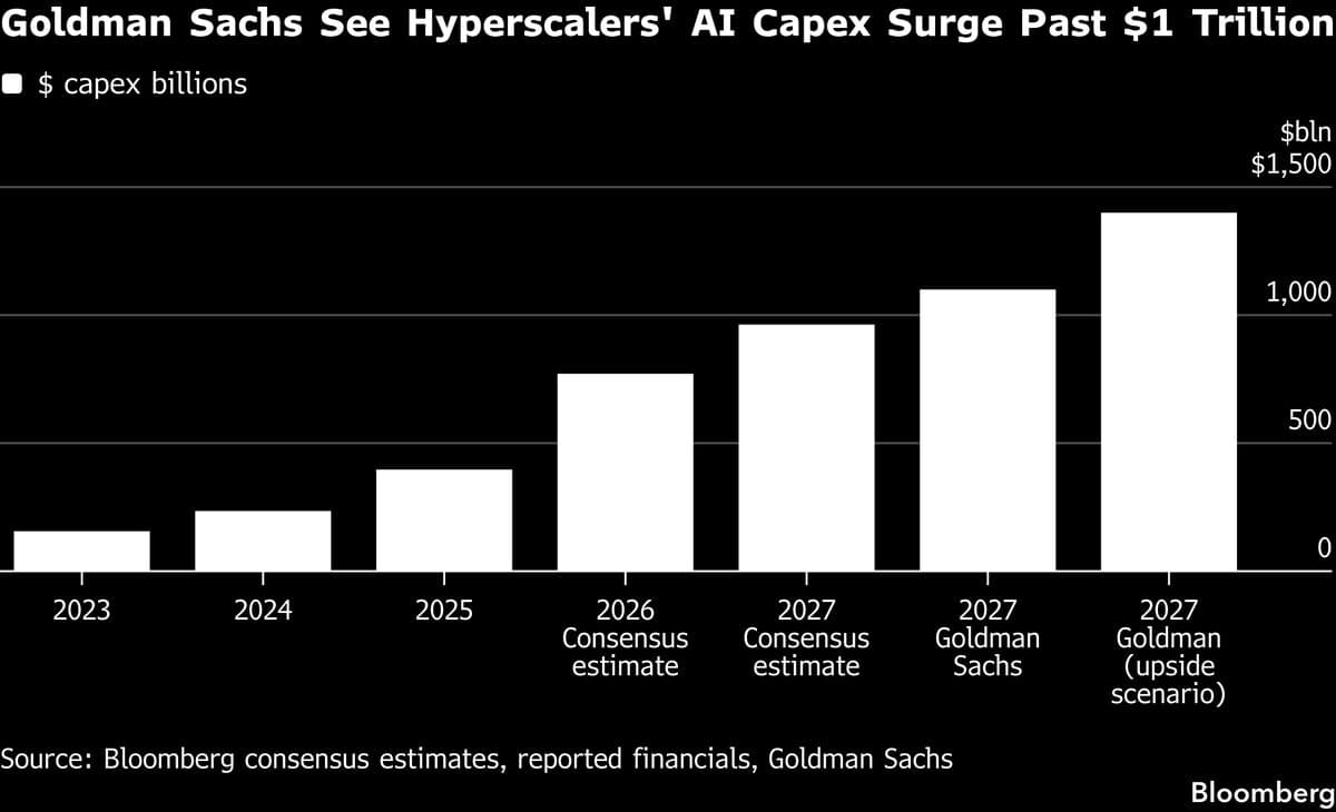 Goldman Sachs Analysts Predict Underestimation of AI Spending Growth
