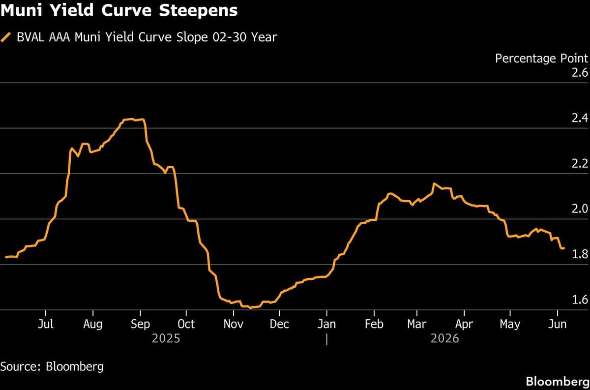 Vanguard's Malloy Highlights Positive Outlook for Municipal Bond Yields