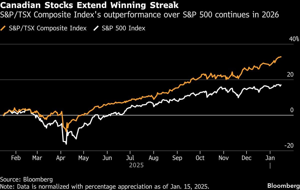 TSX Clears 33,000 For First Time as Tech Names Rise