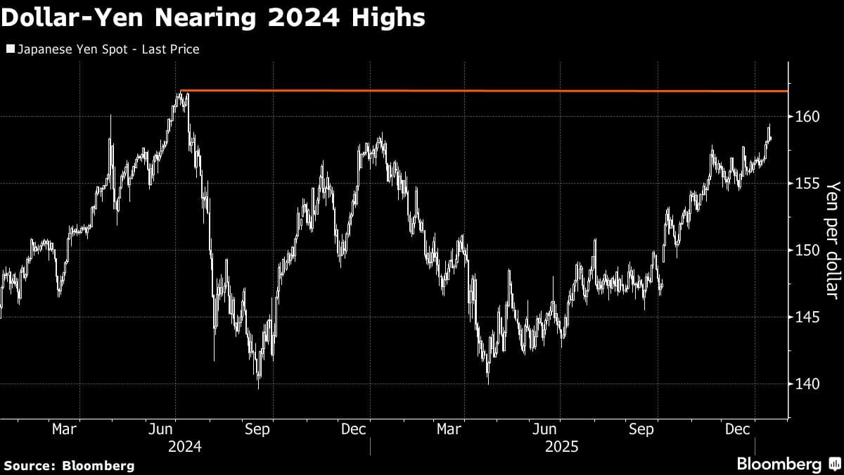 Hedge Funds Are Betting Yen May Slide to 165 Before Intervention