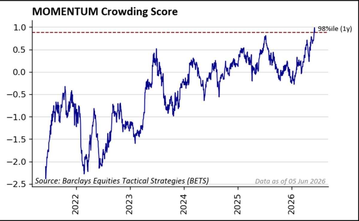 Goldman and Barclays Traders Caution on Market Risks Following Friday's Selloff