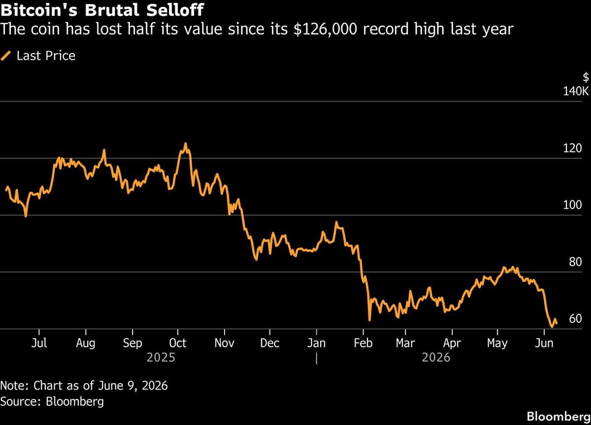 Bitcoin Price Drop Results in Over Half of Supply Trading at a Loss