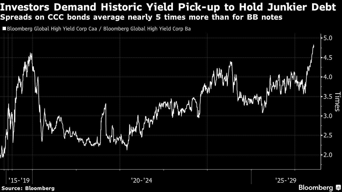 Global Junk Debt Signals Increased Stagflation Risk Amid Middle East Tensions