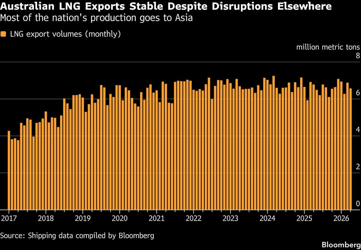 Labor Disputes Pose Risks to Australian LNG Export Operations