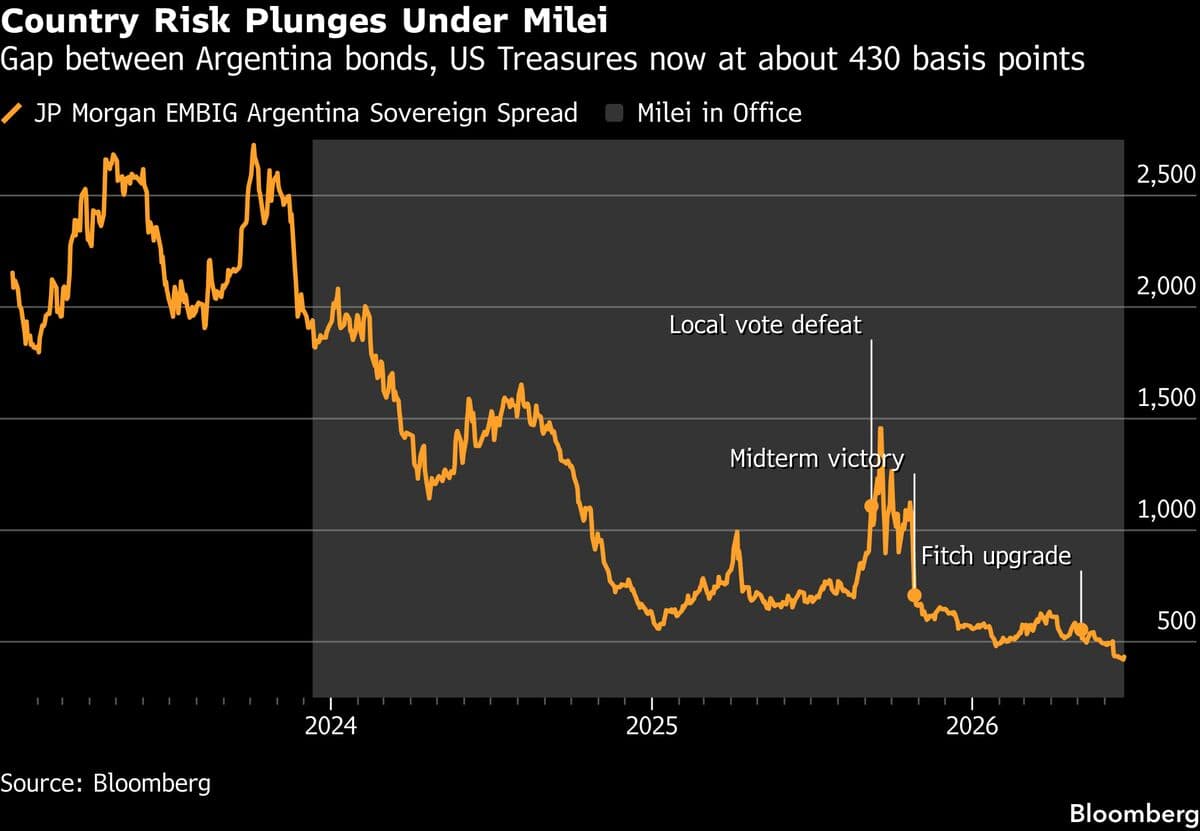 Milei Avoids Wall Street, Secures Funding Below 7% Interest Rate