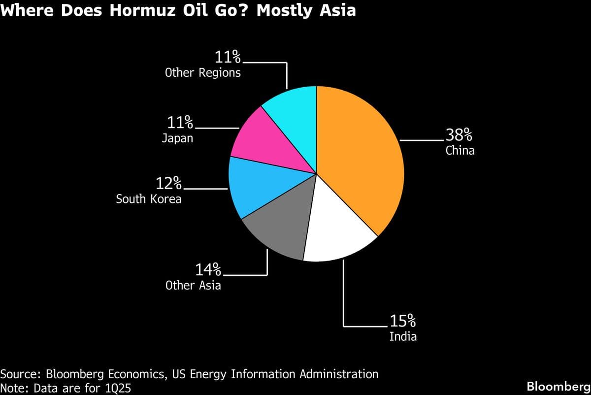 Asian Economies Cautiously Embrace US-Iran Agreement on Strait of Hormuz