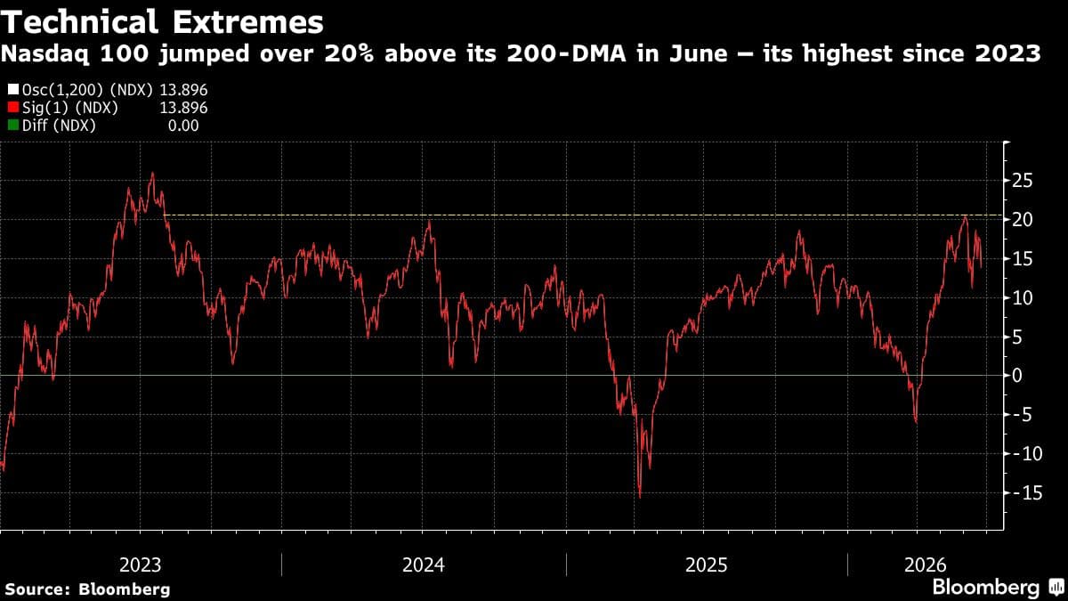 Stock Traders Analyze Key Technical Levels Amid S&P 500 Selloff