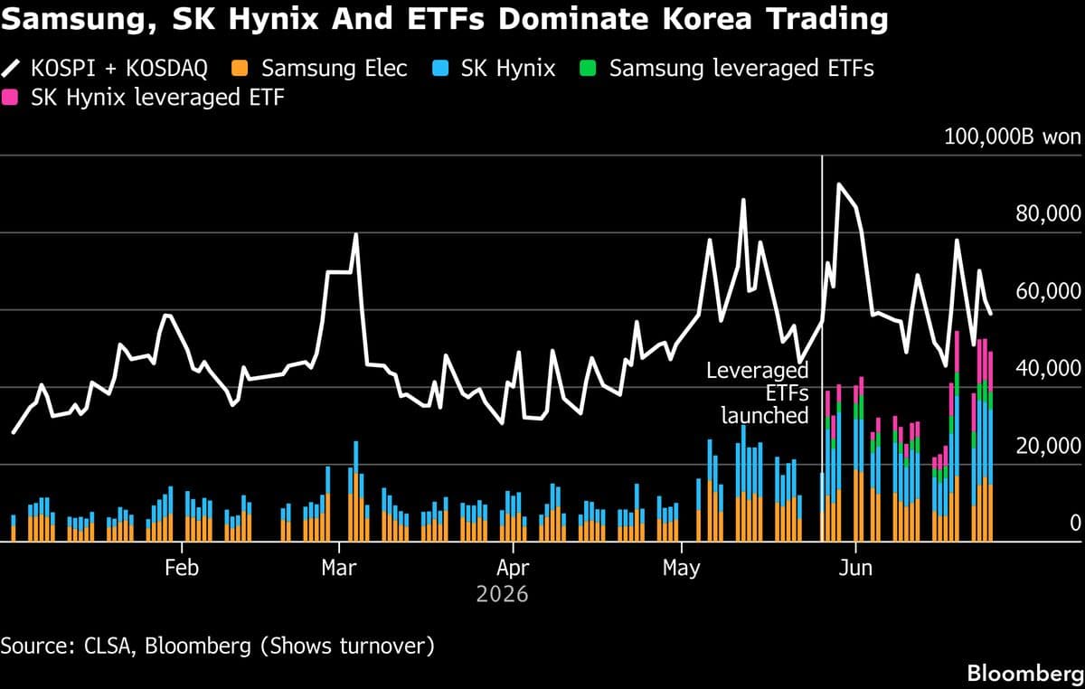 SK Hynix's US Market Entry Sparks New Leveraged ETF Offerings