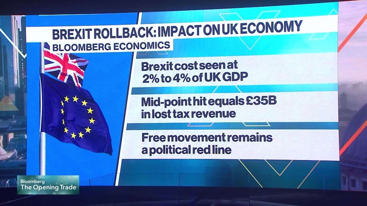 Brexit's Economic Impact: A Decade Later